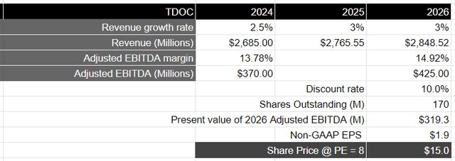 Author's Valuation Model