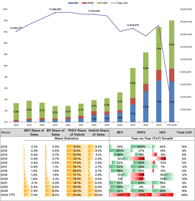 Sales Breakdown of EVs and Hybrids versus total sales in the U.S., 2012-2024