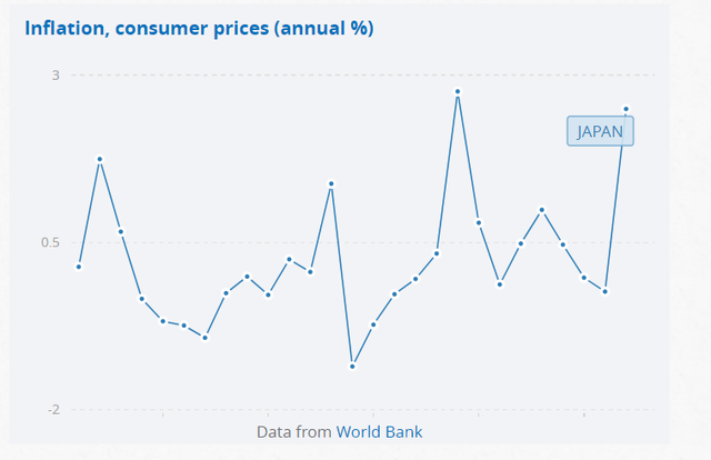 Consumer Price Inflation in Japan Since 1996