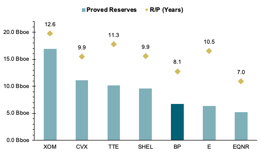 proved reserves