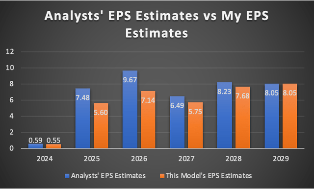 Consensus estimates vs my estimates