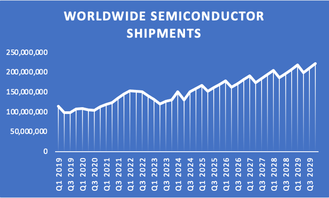 Semiconductor shipments