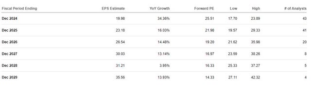 Earnings Estimates