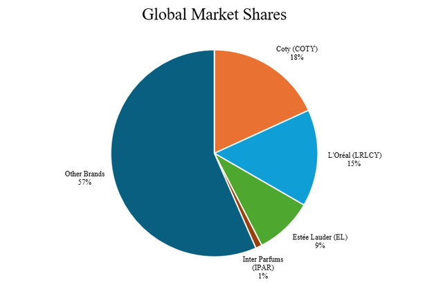 Global Market shares of perfume industry