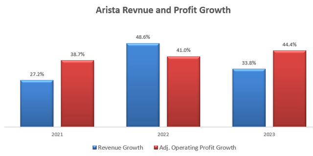 Arista rev and profit growth