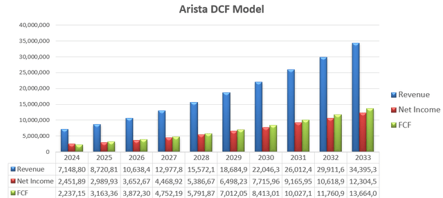 Arista DCF - Author's Calculation