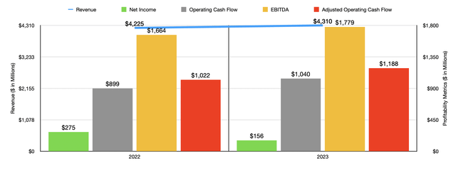 Financials