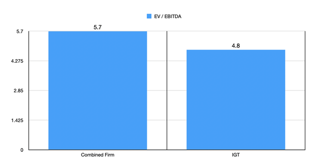 Trading Multiples