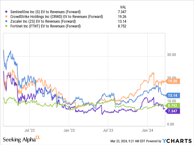 Chart showing EV vs. revenue (forward) for SentinelOne, CrowdStrike, Zscaler, Fortinet