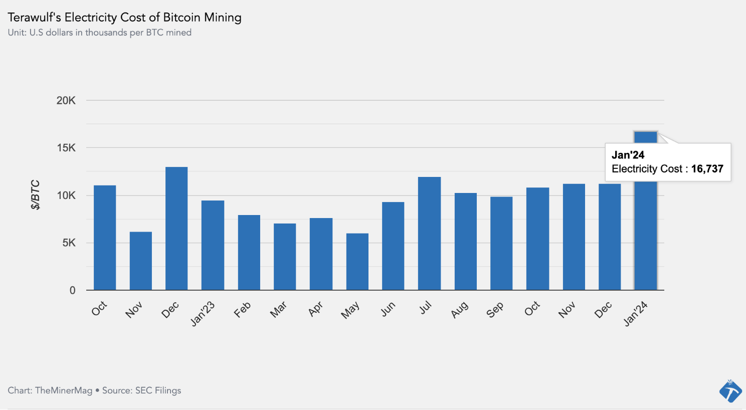 TeraWulf: Strong Cost Advantage With Potential Undervaluation (NASDAQ:WULF)  | Seeking Alpha