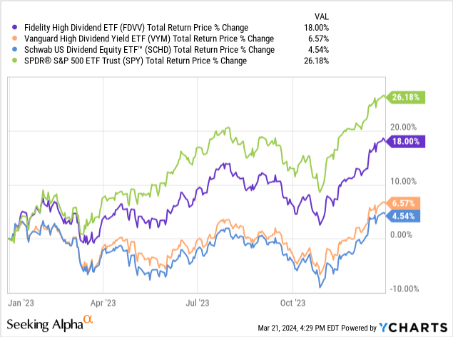 Data by YCharts