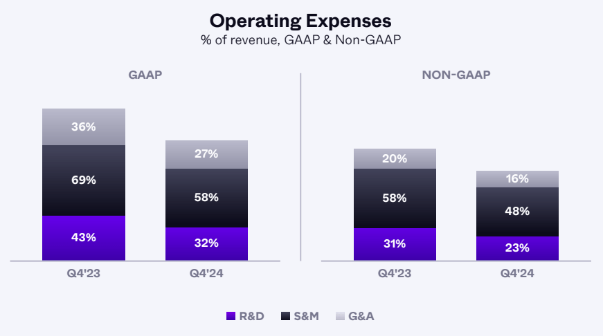 The composition of SentinelOne's GAAP and non-GAAP operating expenses and their downward trend