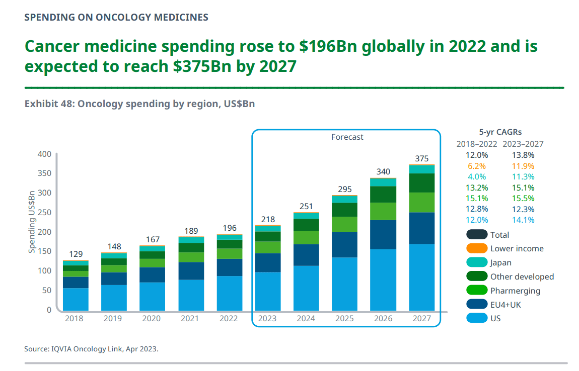 IQVIA oncology 2023 oncology spending 2023 - HealthPopuli.com