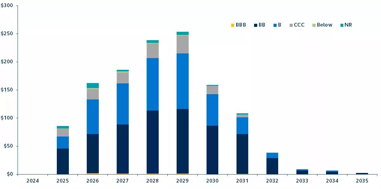 High yield maturity wall by credit quality
