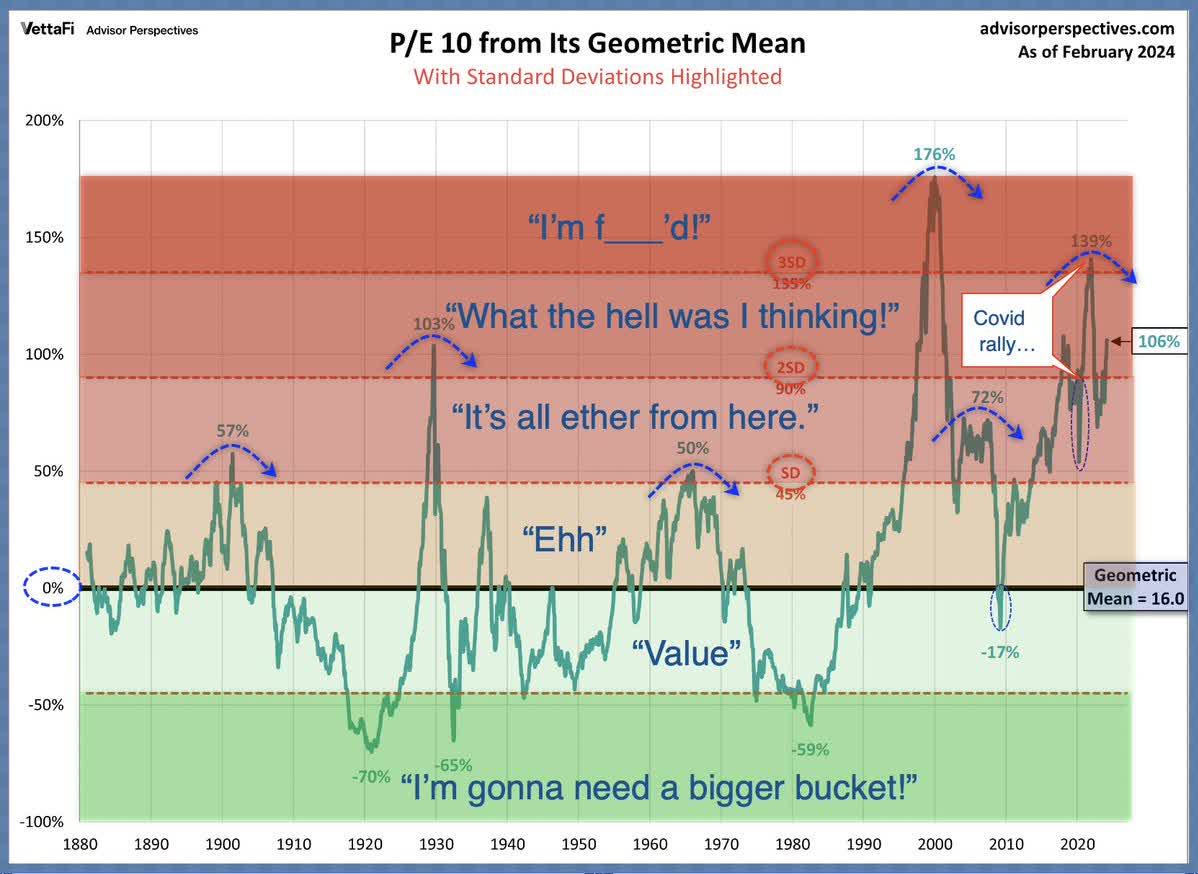 Chart showing ten-year price-to-earnings ratio deviation from the geometric mean for US stocks