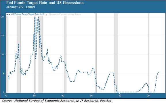 Fed funds target rate and US recessions