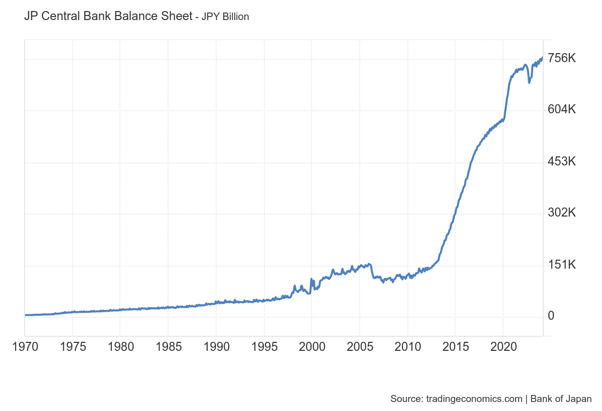 BoJ's Balance Sheet Since 1970