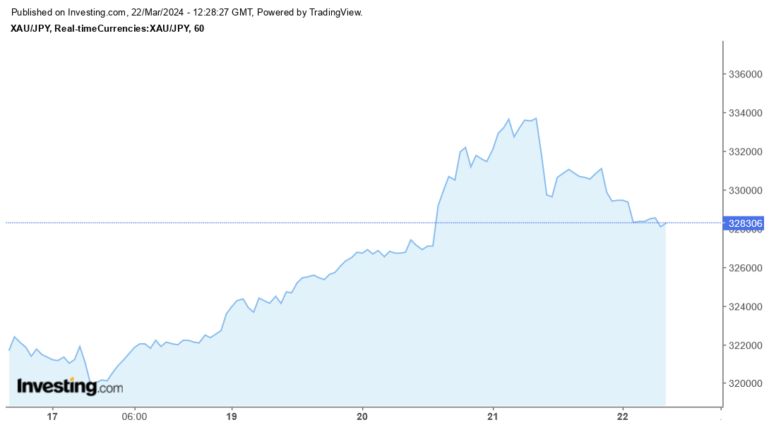 Gold vs Yen Since Tuesday's BoJ Decision