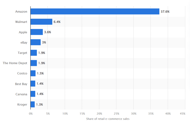 ecommerce market share