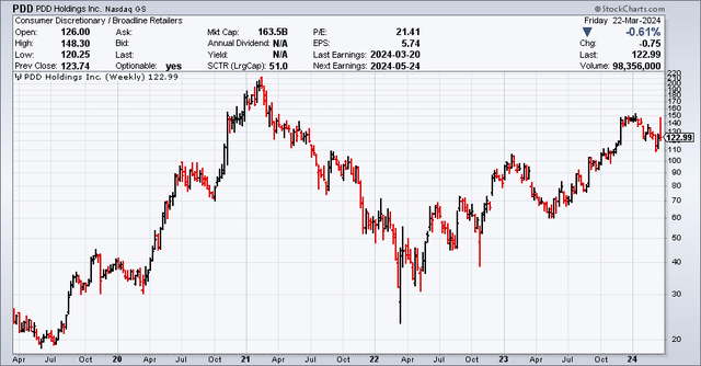 PDD stock price