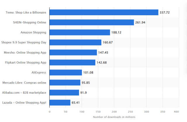 Top shopping app downloads in 2023