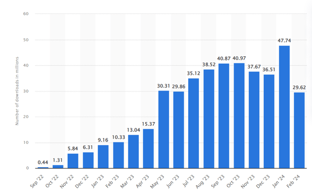 Temu's monthly downloads globally (in millions)