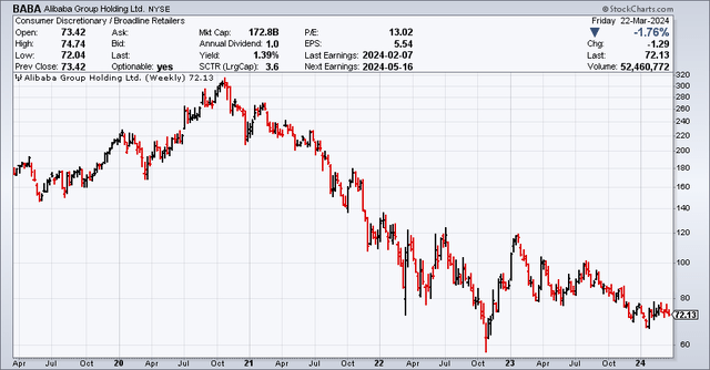 Alibaba stock price