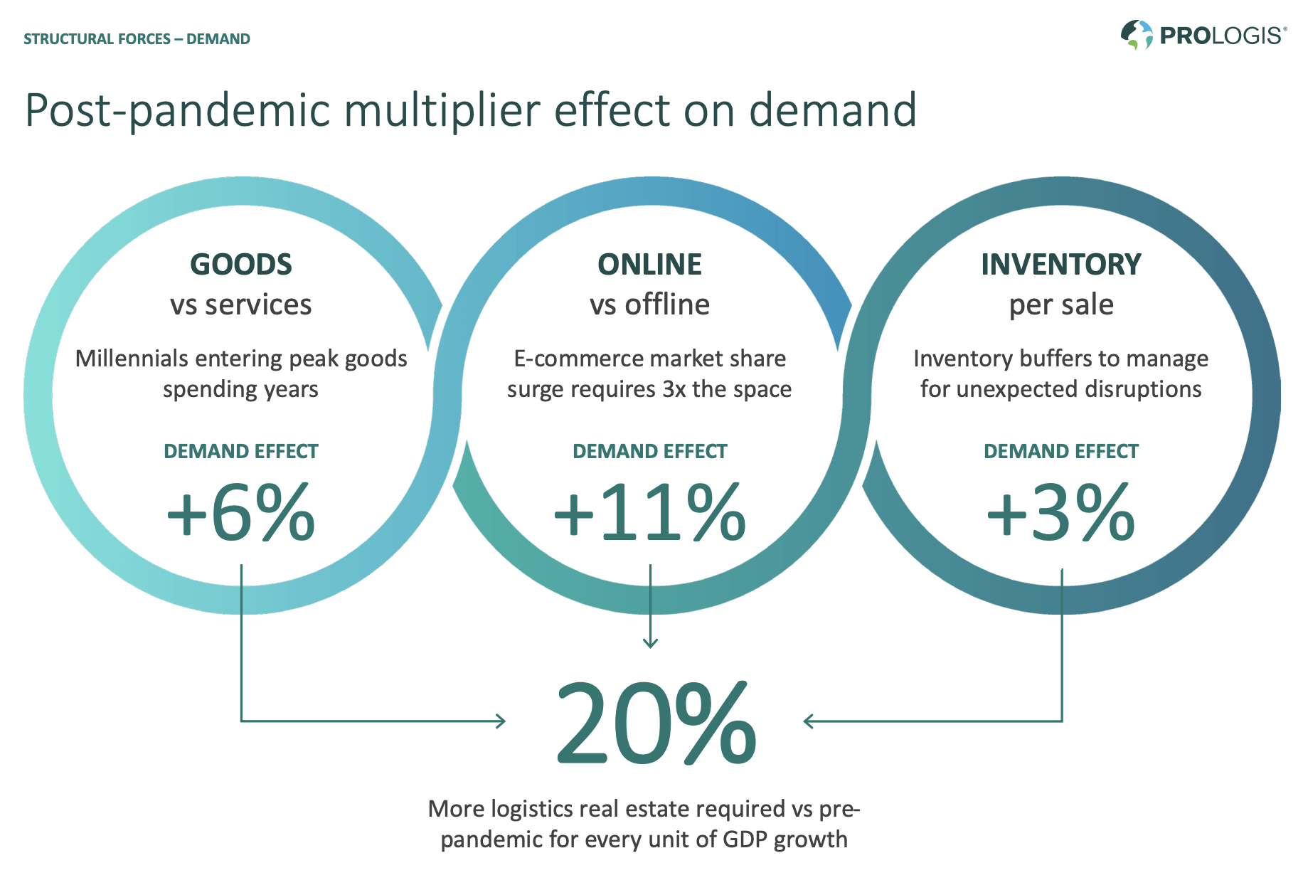 Prologis How Amazon's Secret Weapon Could Be Your Next Winner (NYSE
