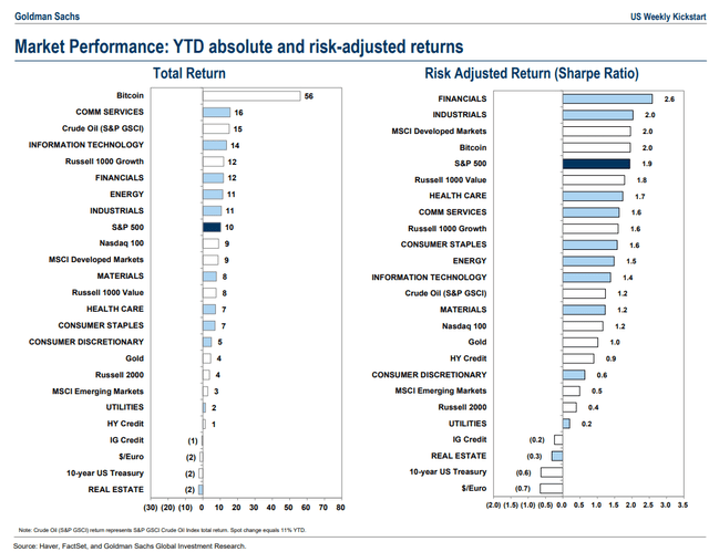 Value Sectors Post Strong Sharpe Ratios YTD