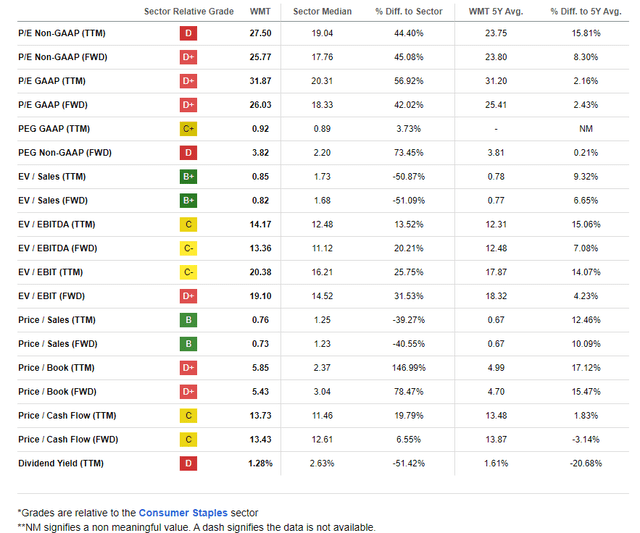 WMT: Lofty Earnings Multiples, Low Yield