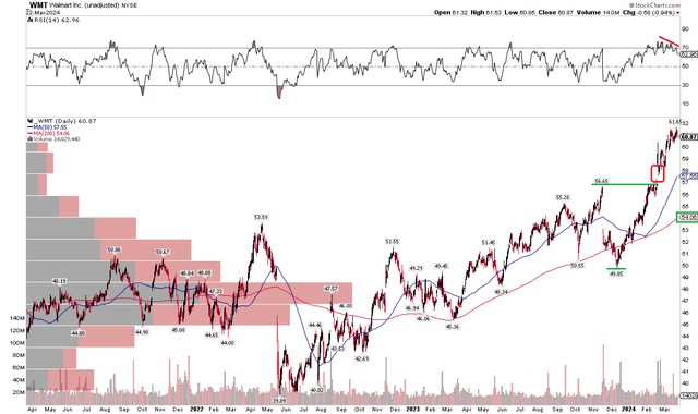 WMT: Bullish Uptrend, Spotting Support near $57