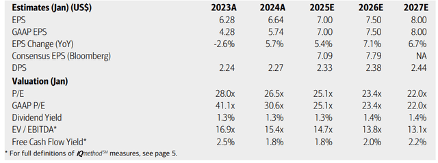 Walmart: Earnings, Valuation, Dividend Yield, Free Cash Flow Forecasts (Pre-Split Numbers)