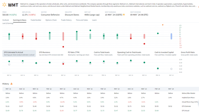 WMT: Low Implied Volatility Ahead of May Earnings