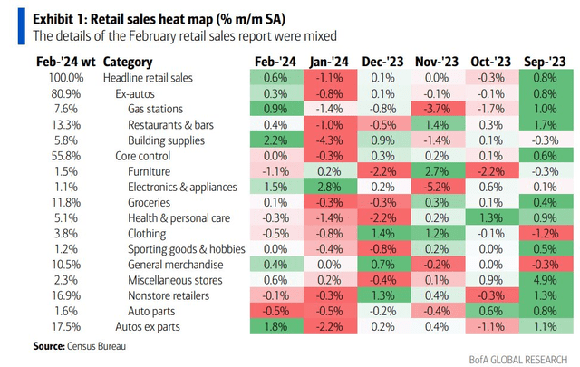 February Retail Sales: A Mixed Bag