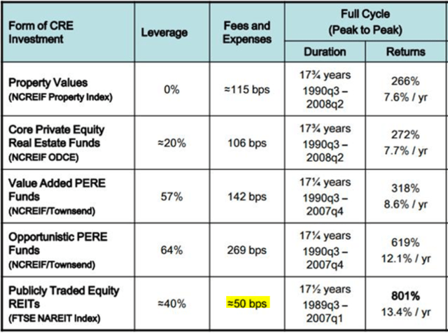 REIT management cost