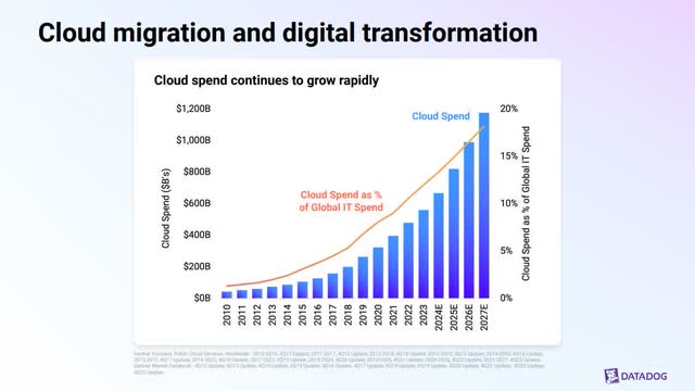 The image shows cloud computing growth.