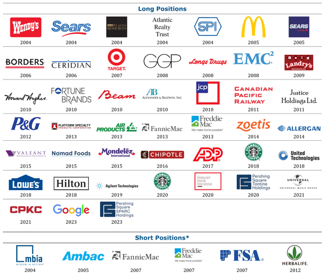 PUBLIC COMPANY ENGAGEMENT SINCE INCEPTION