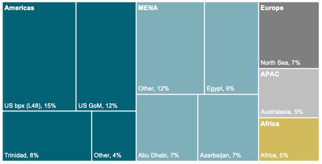 production split