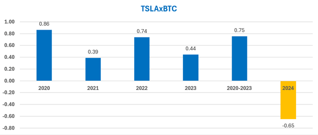 TSLAcBTC correlation