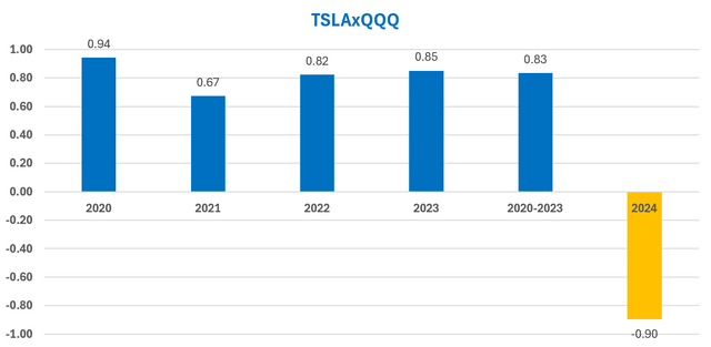 TSLAxQQQ correlation