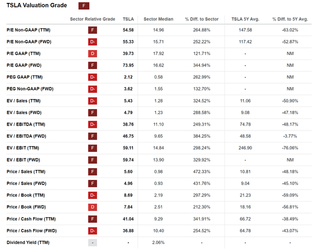 TSLA valuation