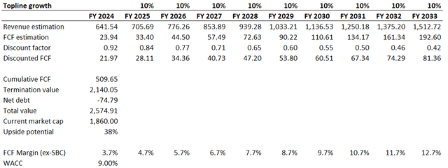 AMZN base case DCF