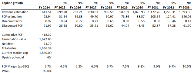 AMZN DCF valuation 2