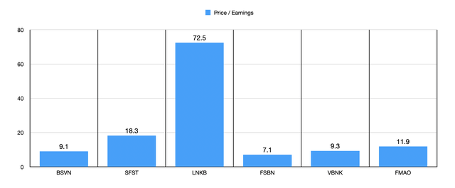 P/E