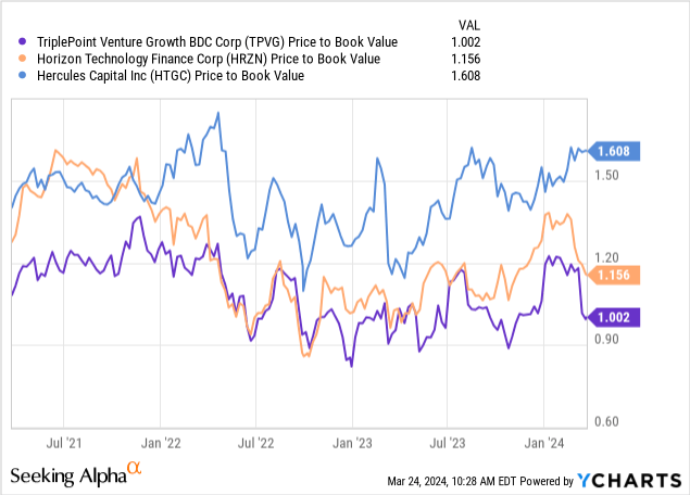 TriplePoint Venture Growth: 17% Yield Now A Red Flag (NYSE:TPVG ...