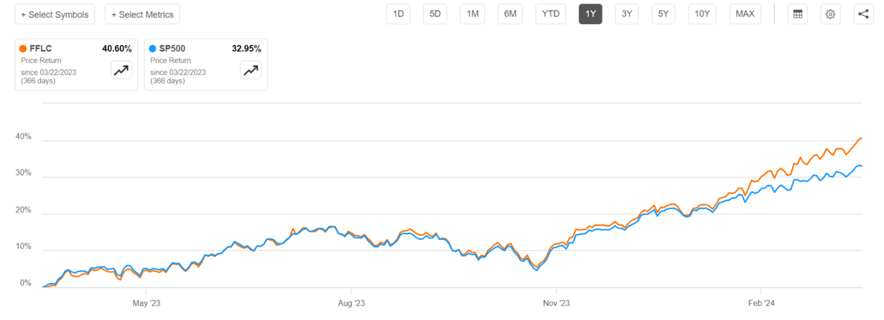 FFLC price performance