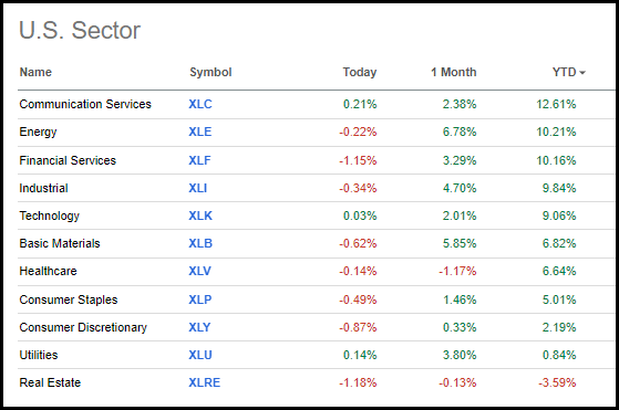 U.S. Sector Performance as of 03/25/2024