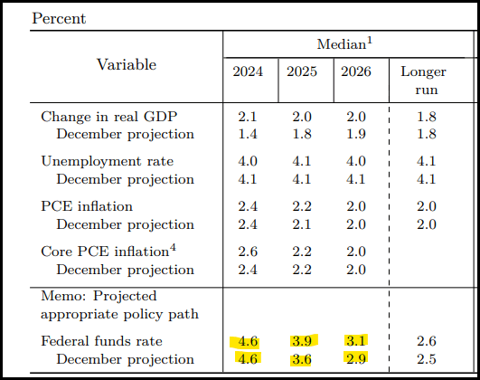 Fed Rate Projections