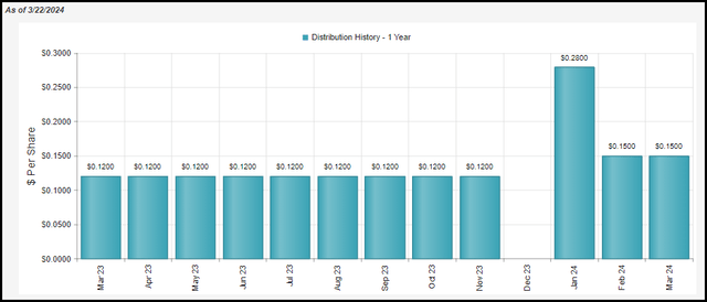 ASGI Distribution History