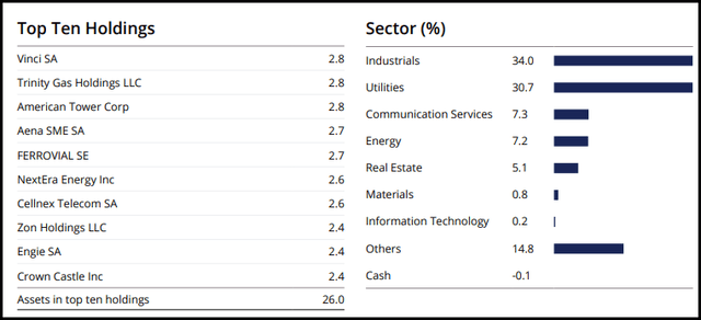 ASGI Top Ten Holdings And Sector Exposure